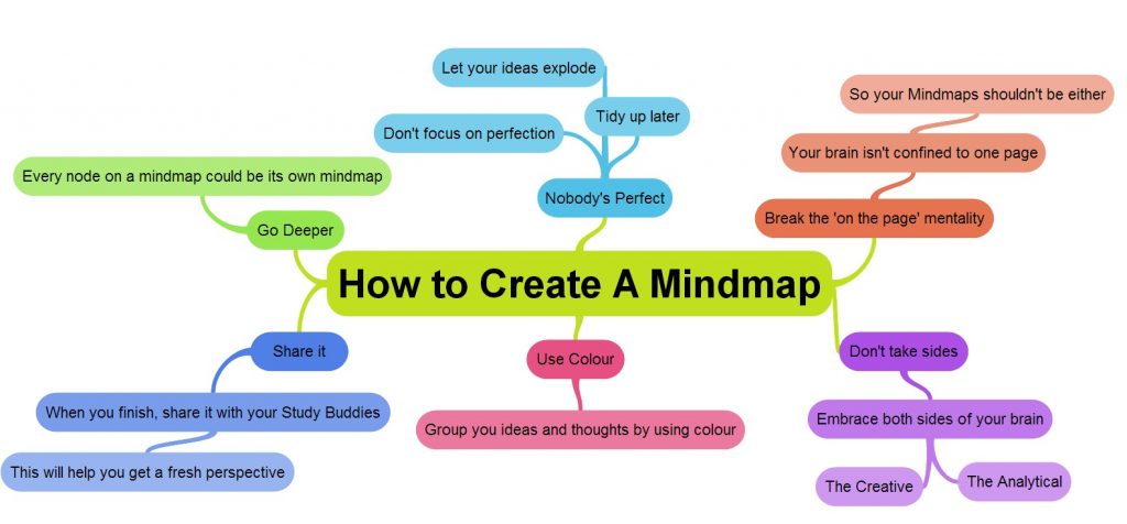 How to create a Mindmap
